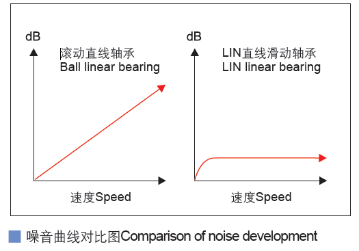 塑料直線軸承