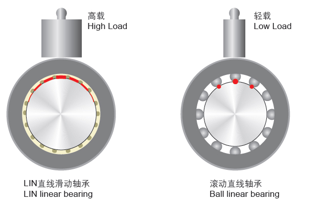 塑料直線軸承